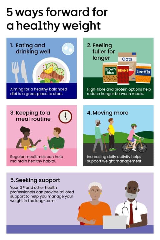Our 5 ways forward for a healthy weight include eating well, moving more and seeking support.