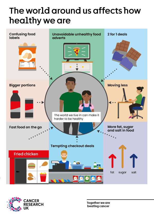 The world around us affects how healthy we are.