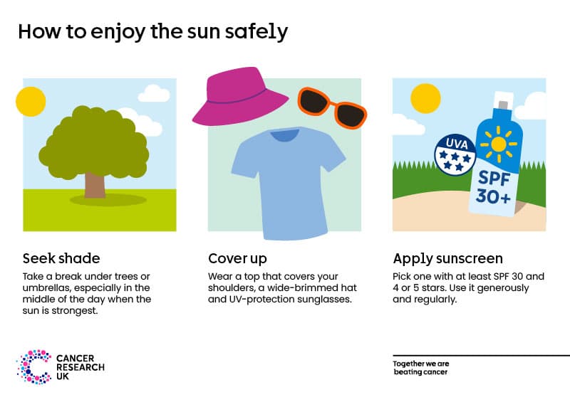 How to enjoy the sun safely. Find shade. Cover up. Use plenty of sunscreen with at least SPF 30.